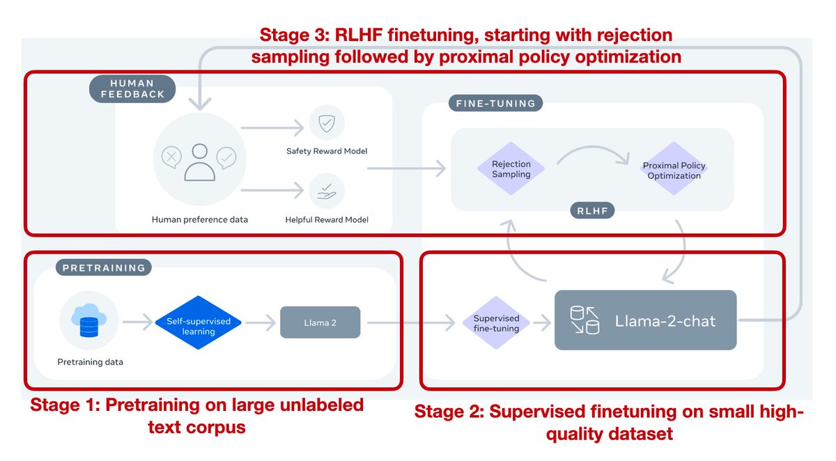 DataScienceDojo's tweet image. There are three main stages involved in fine-tuning a language model:
Learn more about fine-tuning large language models: hubs.ly/Q02fb8xZ0

Image Source: hubs.ly/Q02fbgXh0

#finetuning #llmfinetuning