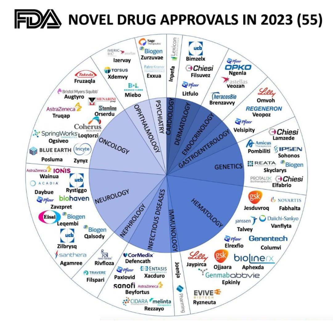 CohortiasLATAM's tweet photo. The U.S. Food and Drug Administration approved nearly 50% more novel drugs in 2023 than in 2022.

FDA nods for innovative therapies containing an active ingredient or molecule not previously approved, rose to 55 in 2023, up from 37 in 2022 and 51 in 2021.

#CRO #FDA #Biotech https://t.co/SbuFou8Jcl