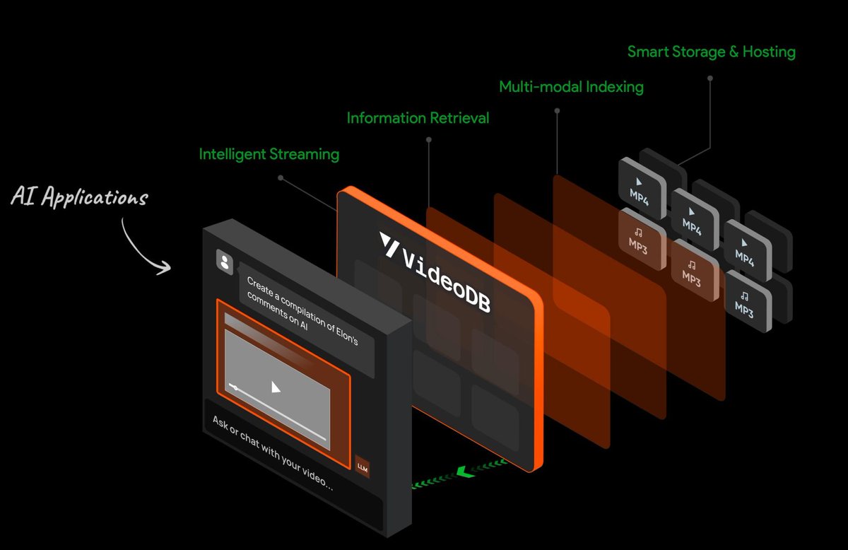IamAnupGosavi's tweet photo. LLMs/AI applications are great with text, but with video they can't support simple requests like "iPhone 15 event highlights in 10 minutes"

Why? Because video infra hasn't evolved since 2001. Introducing VideoDB, a new kind of LLM Infra for videos. See https://t.co/OApnSIyH2S https://t.co/i6lOfOEYpv