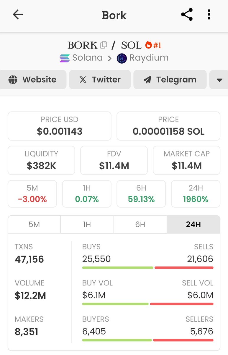 JuliusElum's tweet photo. I can't believe I missed $BORK

I saw $BORK at $400k market capitalization

Did my research.

Added #BORK in watchlist.

I was waiting for indication of pump to put $1k in it.

Only to wake up to see BORK at over $8 million market capitalization.

This is heartbreaking.

I'm now aggressively searching for the Solana memes that will pay for what I didn't make in $BORK

Maybe I start spending more time on #Dexscreener

That app is getting crazy in making people rich daily