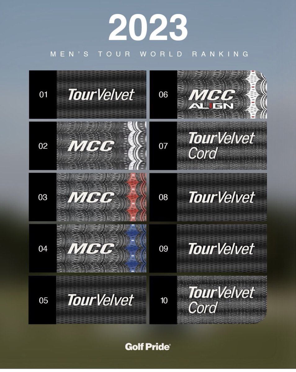 TheGolfSpot1's tweet photo. ▪️10/10 of the Top 10 players in the     world  all use Golf pride grips 

▪️Can’t promise we can make you top 10 player

▪️Can promise that new grips to start the season will feel so much better that older worn ones

▪️Call in a see are complete range of grips https://t.co/GNO5JE3qVp