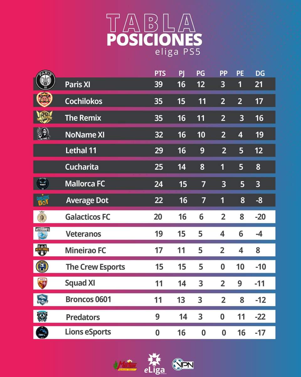 Feliz Año Nuevo a todos nuestros seguidores 🤩🥳

Vamos a recordar como va la #eLigaHonduras a pocos días de volver a la acción 😎 Varios movimientos en los primeros lugares y cada jornada se pone mejor 💪

#VirtualProNetwork #EAFC24 #ProClubs #Honduras #eLigaHN