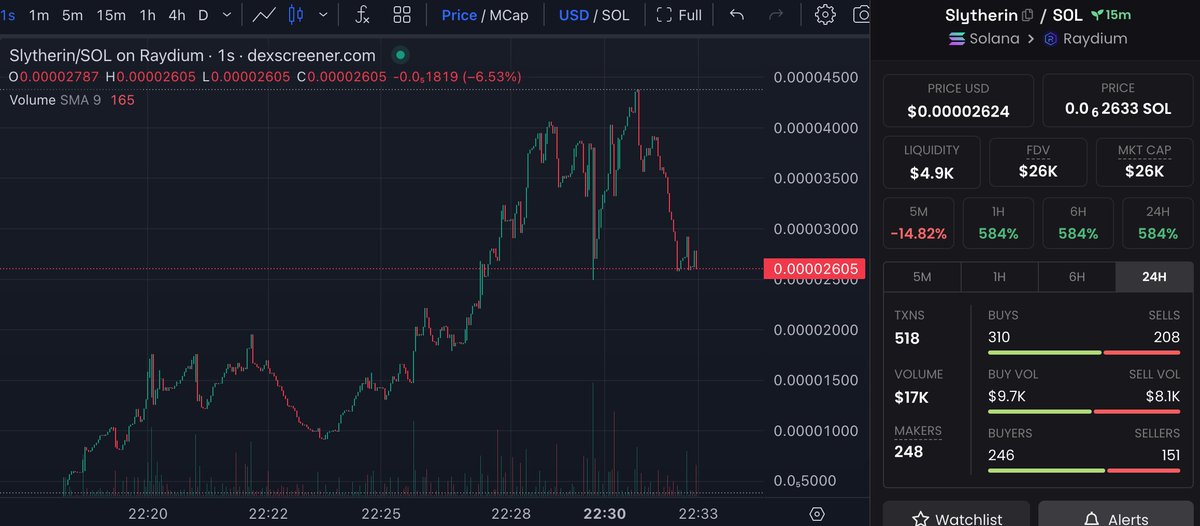 renksieth's tweet photo. #Slytherin | @SlytherinOnSol

Just launched on $SOL, ape a bag for this one, big potentials to pump hard! #Solana

CA: Gn5HjXfnqpcowepc5tEErX5h9jgZMQZ9hVohzkg6b3DZ

Chart: https://t.co/Oi3yRlUpQp
Telegram: https://t.co/umqb8y9pMM

#memecoin #memecoins #Crypto https://t.co/iCkfAZjv3I