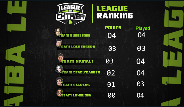 Current Ranking Of league of Chtaiba.
Big thanks to the community and the Invited streamers that made this league BIG .
We still have more games To come in the next 4 days .
Cya soon : twitch.tv/gochtaiba