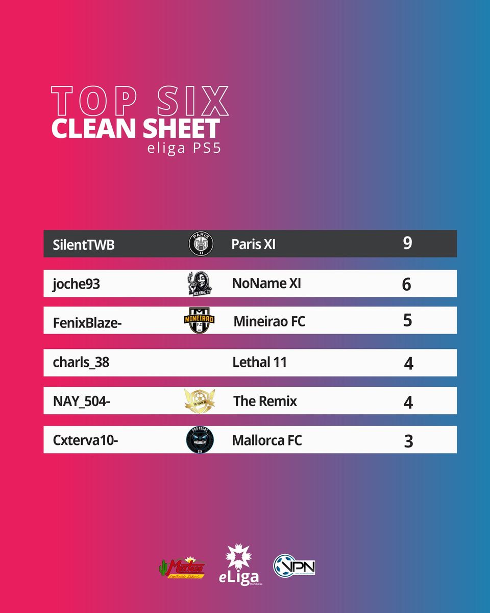 Les compartimos las estadisticias personales, los mas crack de la #eLigaHonduras 💪🤙

#EAFC24 #VirtualProNetwork #PS5 #ProClubs #eLigaHN