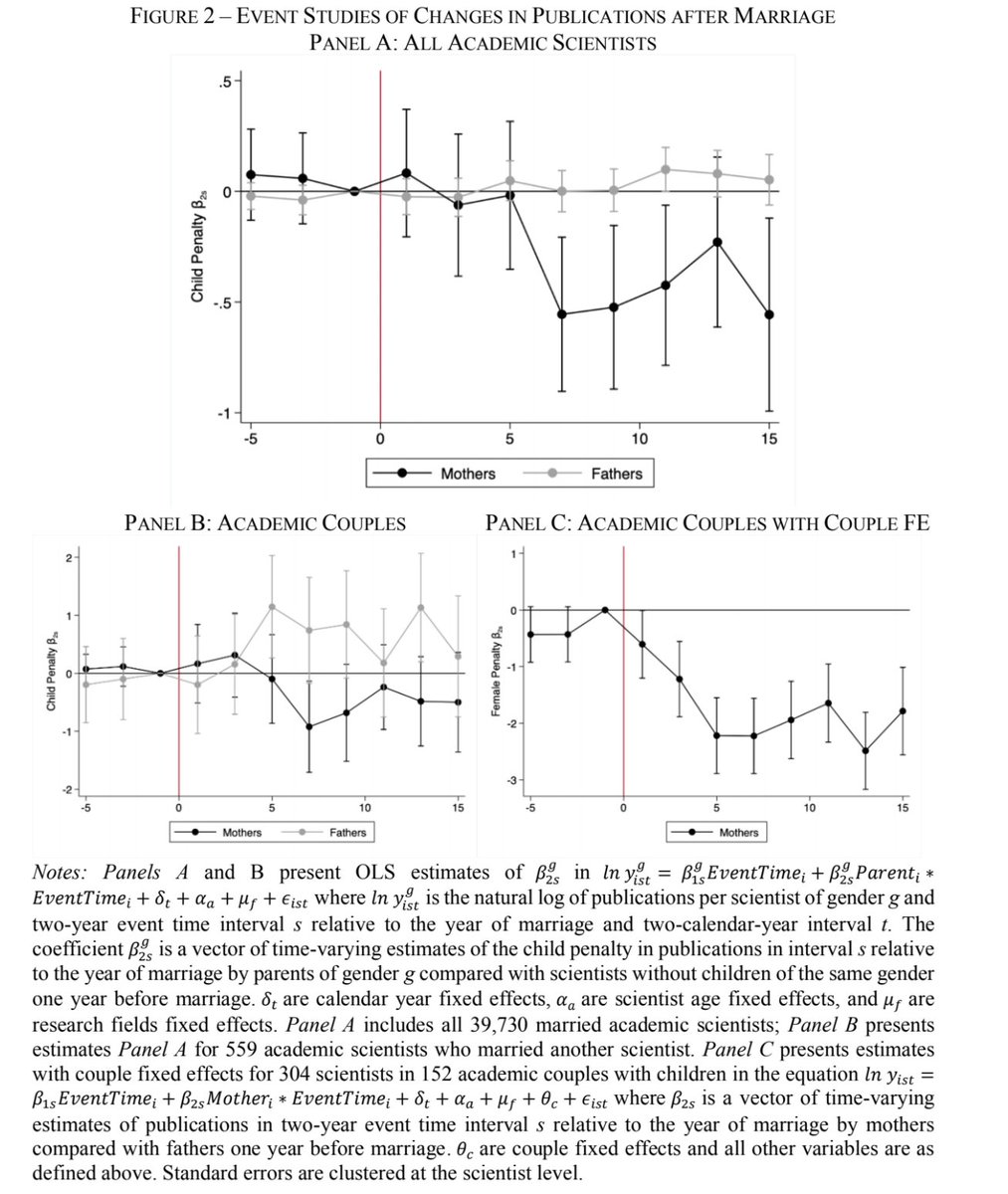 “Just 27% of [academic] mothers get tenure, compared with 48% of fathers and 46% of women without children.” dropbox.com/s/9z44i8xxaygf…