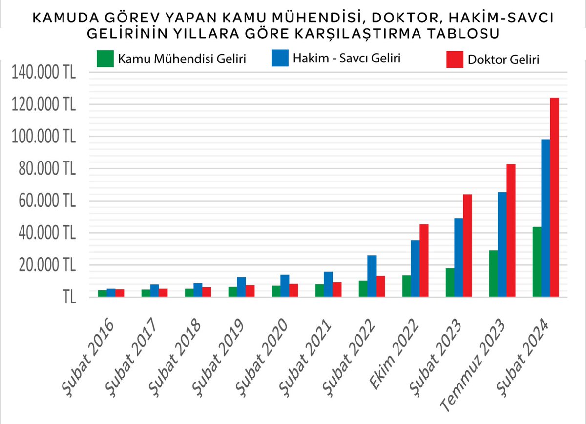 bilimbilen's tweet photo. Kamu Mühendislerinin maaşlarının eridiğini ve kamu mühendislerinin yoksulluk sınırının altında bir gelirle çalıştığını ne zaman farkedeceksiniz? Kamu Mühendisleri mutsuz ve huzursuz! https://t.co/Zb1Y8SdGg7
