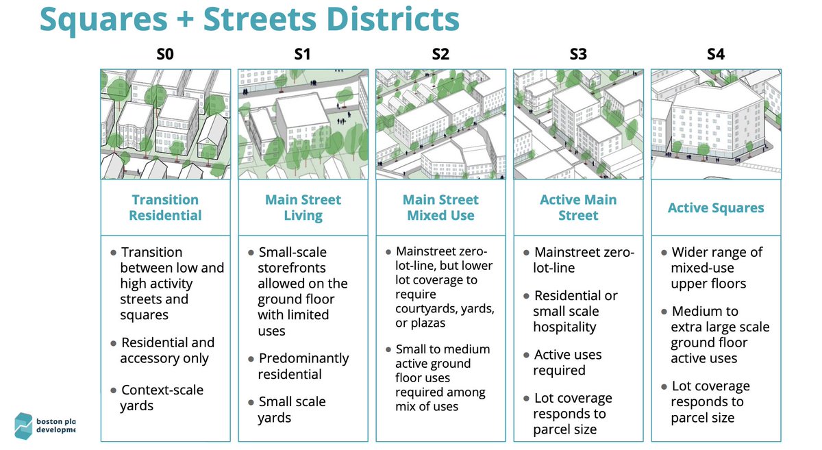 Virtual DGT Forum with BPDA staff about Squares + Streets Zoning Reform Thurs 1/4 6:30pm see eblast or DM for zoom link Hear directly from BPDA staff abt the pending Squares + Streets zoning reform & the Small Area Planning process that will implement it throughout the City. 🧵