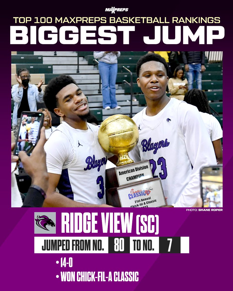 MaxPreps's tweet photo. Ridge View (SC) makes the biggest jump from No. 80 to No. 7 in the updated MaxPreps Top 25 after 51 of the top 100 teams in high school basketball lost last week. ๐
Check out the full handpicked updated top 100 โฌ๏ธ
https://t.co/tC1IaKEqlQ https://t.co/TVScedKrCq