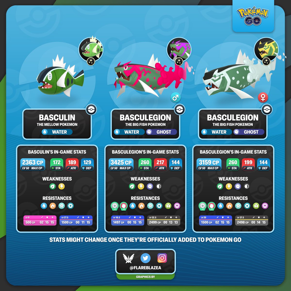 Basculin Evolution