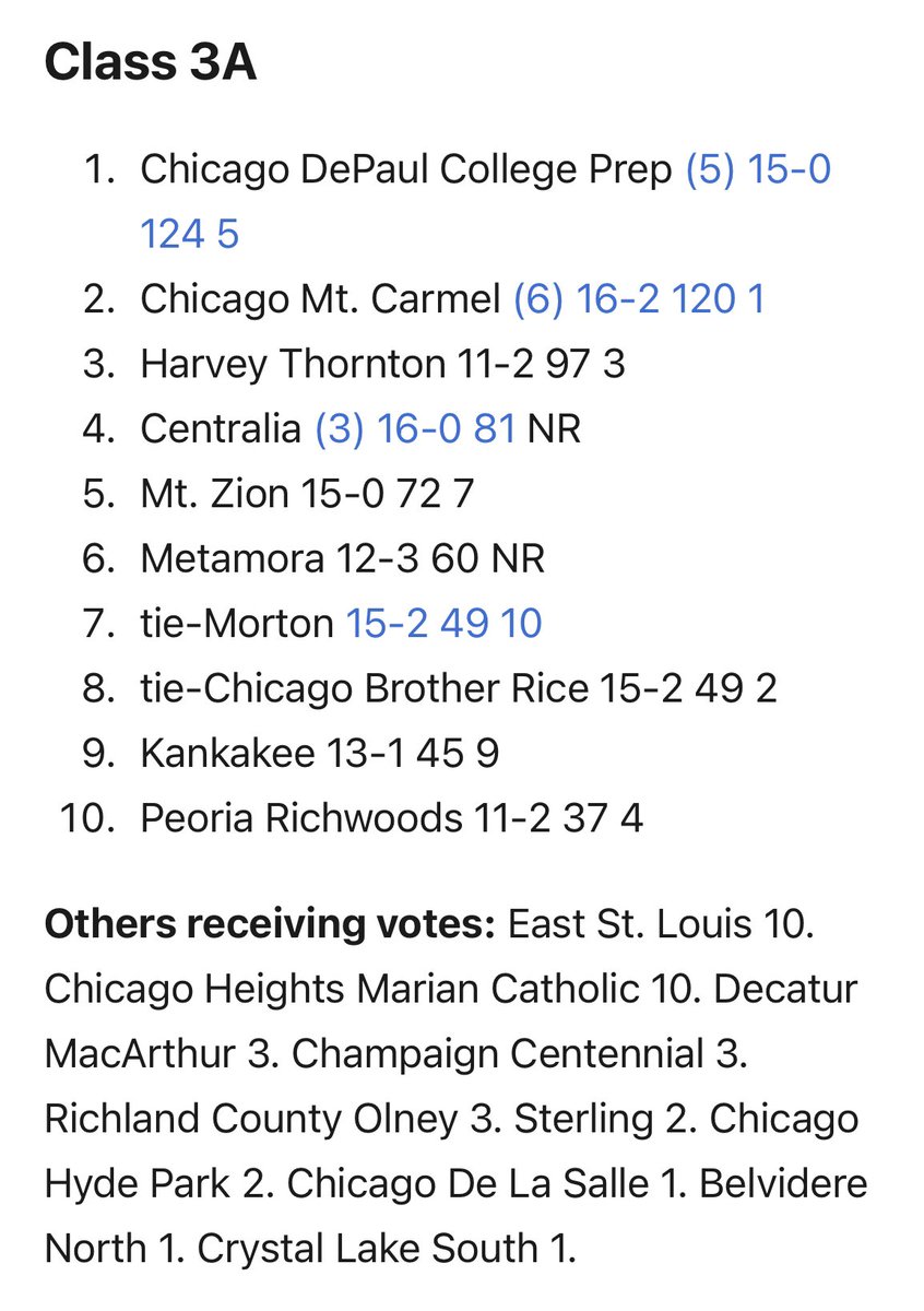Illinois Class 3A AP Rankings 1/3