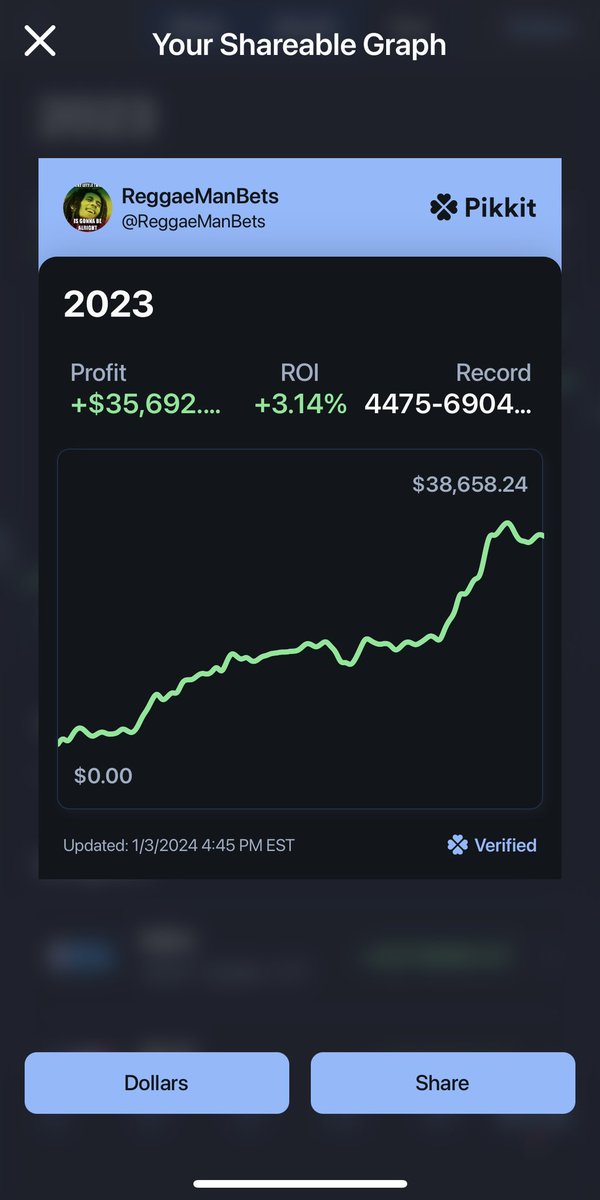 ReggaeManBets's tweet photo. 2023 was an excellent year. Around 49k in profit personally (Pikkit doesn’t show my Bovada and BetOnline profits) 💰💰

Officially started the discord August 1st and went +85.75u for the folks 🫂🫂

Gonna run it back in 2024 🤞🏾🤞🏾

#gamblingtwitter #GamblingX https://t.co/i39FNXm22d