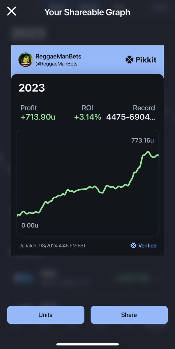 ReggaeManBets's tweet photo. 2023 was an excellent year. Around 49k in profit personally (Pikkit doesn’t show my Bovada and BetOnline profits) 💰💰

Officially started the discord August 1st and went +85.75u for the folks 🫂🫂

Gonna run it back in 2024 🤞🏾🤞🏾

#gamblingtwitter #GamblingX https://t.co/i39FNXm22d