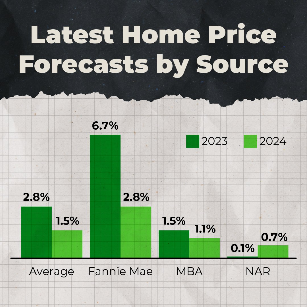 Home price appreciation is on the rise!  According to recent reports, the housing market is experiencing a significant increase in home values. Great news for homeowners, as it means their properties are gaining value. Don't miss out!  #HomePriceAppreciation #RealEstateInvesting