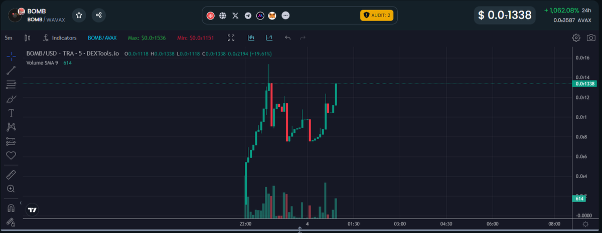 $BOMB is about to fly!
dextools.io/app/en/avalanc…

Join Chat: t.me/BombAvaxPortal

#AVAX #CoqINU #Crypto #avaxseason