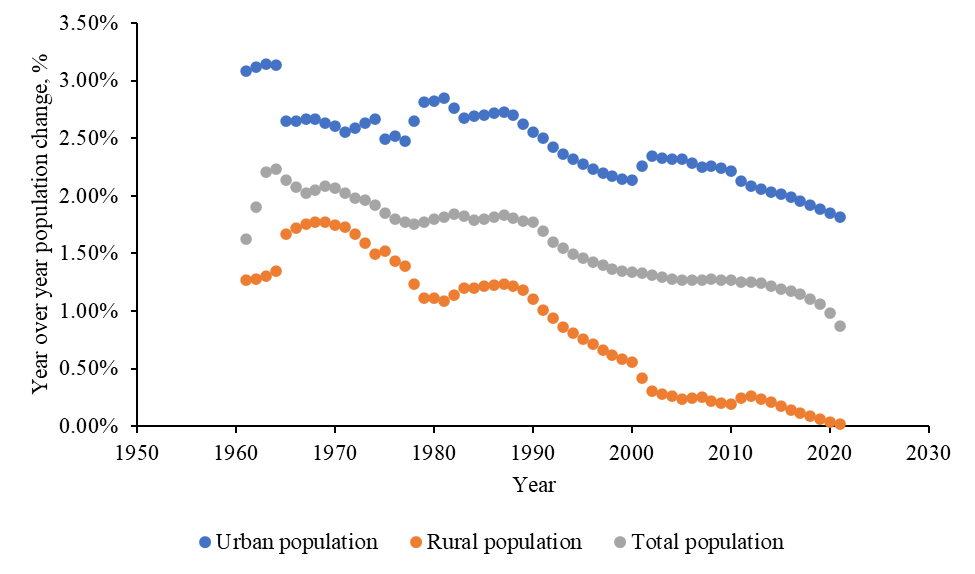 Year over year growth for the total global, urban, and rural population. fao.org/faostat/en/#da…