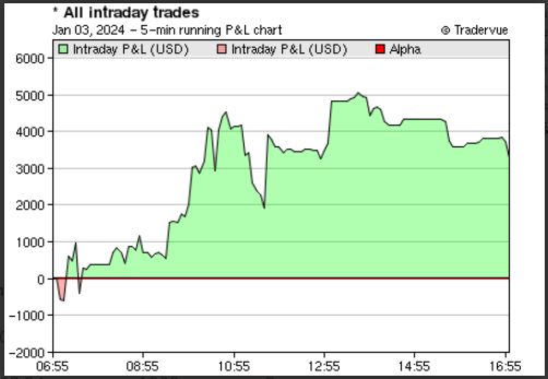 hpthetrader's tweet photo. Closing at +$3.2k. Took alot of low volume plays which cost me $BBLG $CGA. Touched 5 and then gave back. Not the cleanest moves on $NEXI but that was the biggest winner. No low volume plays starting tomorrow. https://t.co/GypMO4djH2