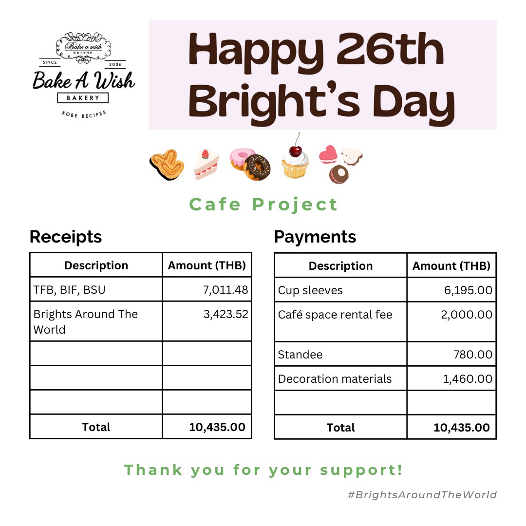 BrightInterfan's tweet photo. @bbrightvc Receipts & Payments Report for Cafe Project
#BRIGHTsHomeParty
#26thBrightDay
#BRIGHTENupTheWorld2023
#BrightBDProject2023
#BrightsAroundTheWorld
#bbrightvc @bbrightvc
https://t.co/IdPcM14JA0 https://t.co/Nj9mXGH8tu