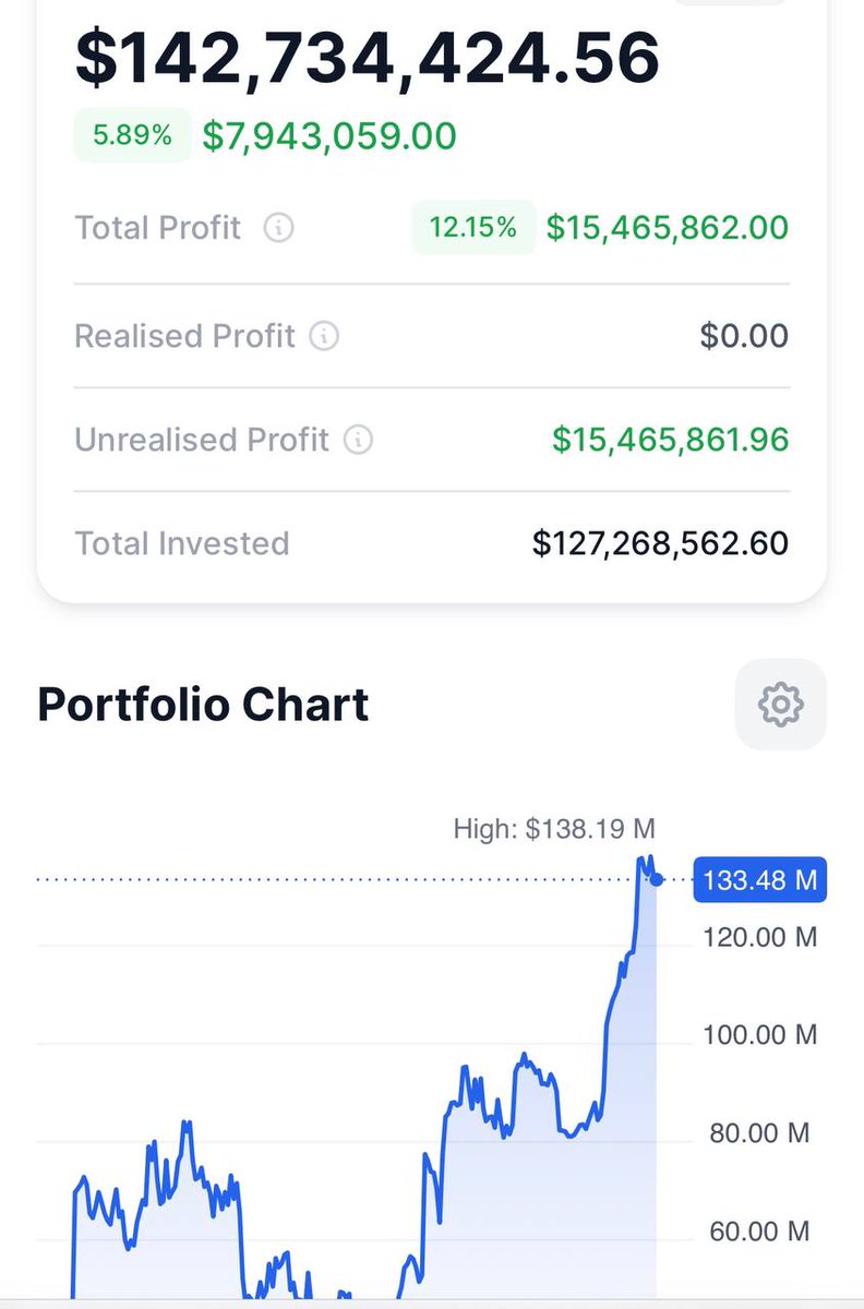 Salvador ’s Bitcoin portfolio is much more modest than Michael Saylor’s, but also in the black by $15 million 📷$BTC #btc