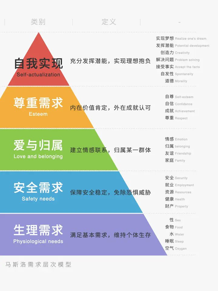 badluck76475756's tweet photo. 为什么要交往认知相同的人。
马斯洛将人的需求分成生理需求（如性）、安全需求、归属与爱（如性亲密）、尊重需求和自我实现五个层次。人在满足了基本的需求之后，就要去实现更高的需求和目标、处在低级需求的人，往往理解不了高级需求的人。
美色只是穷人的奢侈品，书中自有黄金屋和颜如玉 https://t.co/NgAmOAOGCW