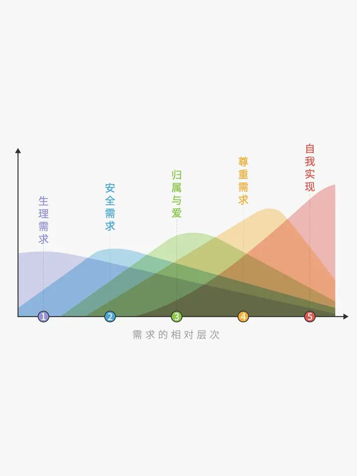 badluck76475756's tweet photo. 为什么要交往认知相同的人。
马斯洛将人的需求分成生理需求（如性）、安全需求、归属与爱（如性亲密）、尊重需求和自我实现五个层次。人在满足了基本的需求之后，就要去实现更高的需求和目标、处在低级需求的人，往往理解不了高级需求的人。
美色只是穷人的奢侈品，书中自有黄金屋和颜如玉 https://t.co/NgAmOAOGCW