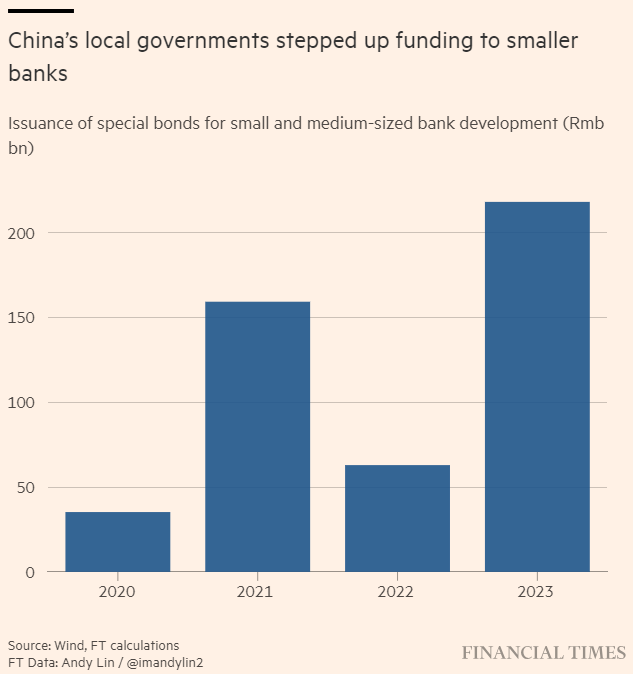 Chinese provinces pumped a record Rmb218.3bn ($31bn) of capital into fragile regional banks last year using special-purpose bonds, in a sign of concern at the risks within one of the world’s most important financial systems on.ft.com/3TNJ2aS