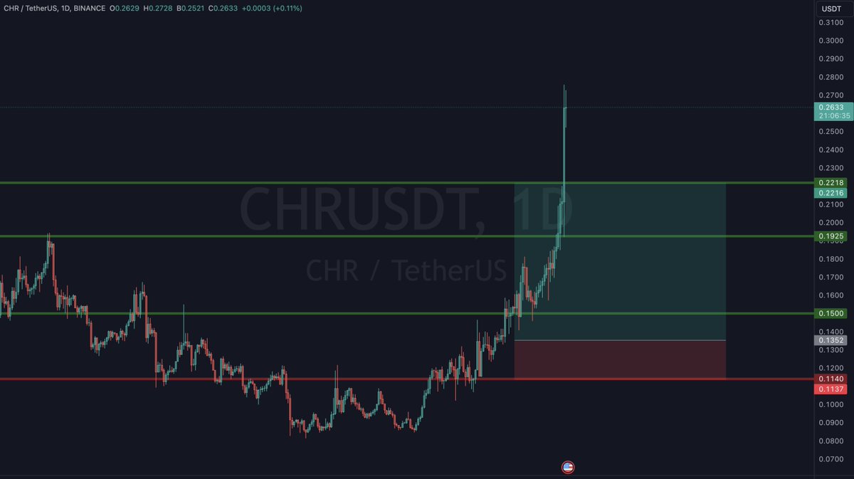 Romingo_trading's tweet photo. CHR does not care about your dump

✅ TP3 0,22$

End of this trade

#CHR #USDT $CHR #Bitcoin https://t.co/f17jqnKBlI