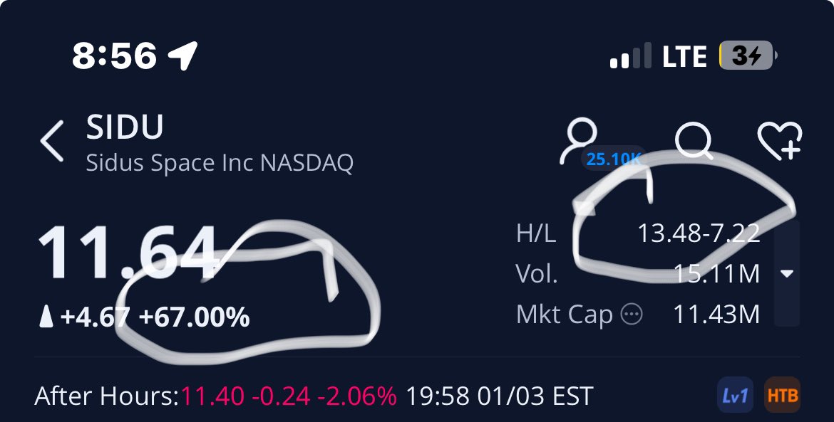 WuTangFinTech's tweet image. $SIDU on the daily midbar setup hit for $13.48 over 100% gains from the alert yesterday.