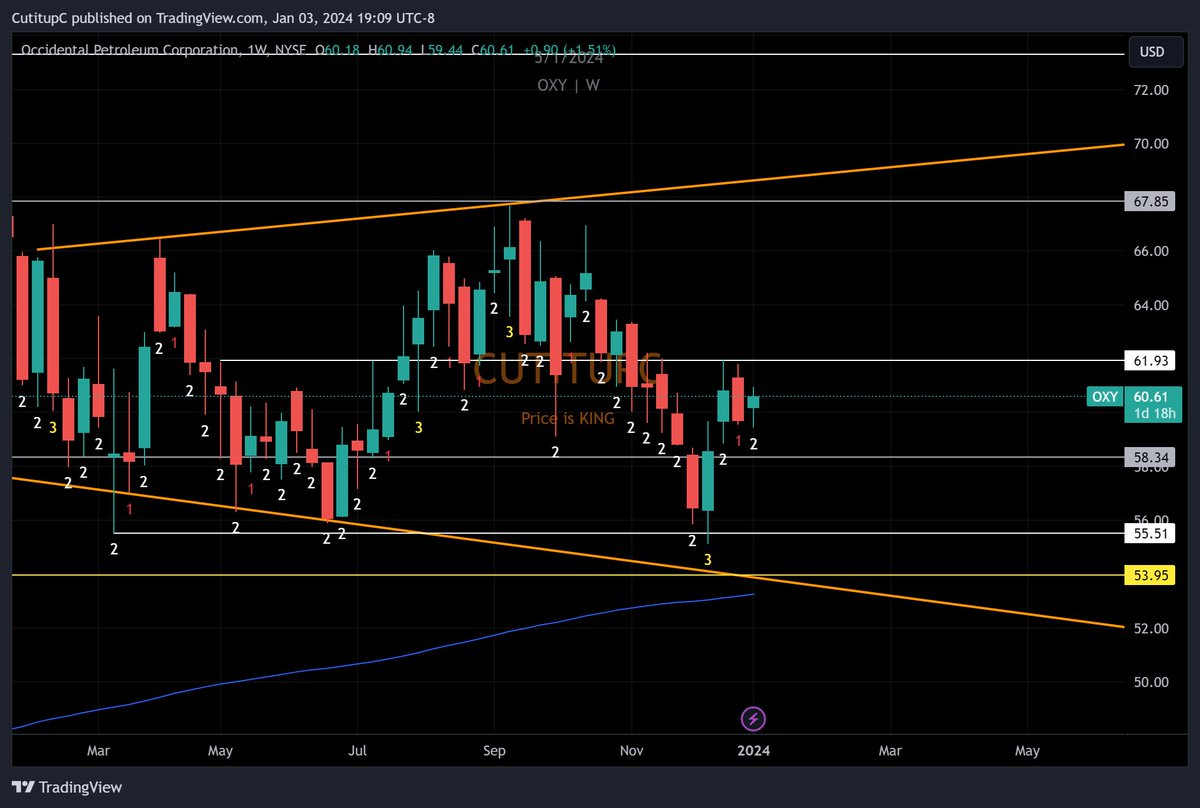 $OXY 61.93 pop it fa me