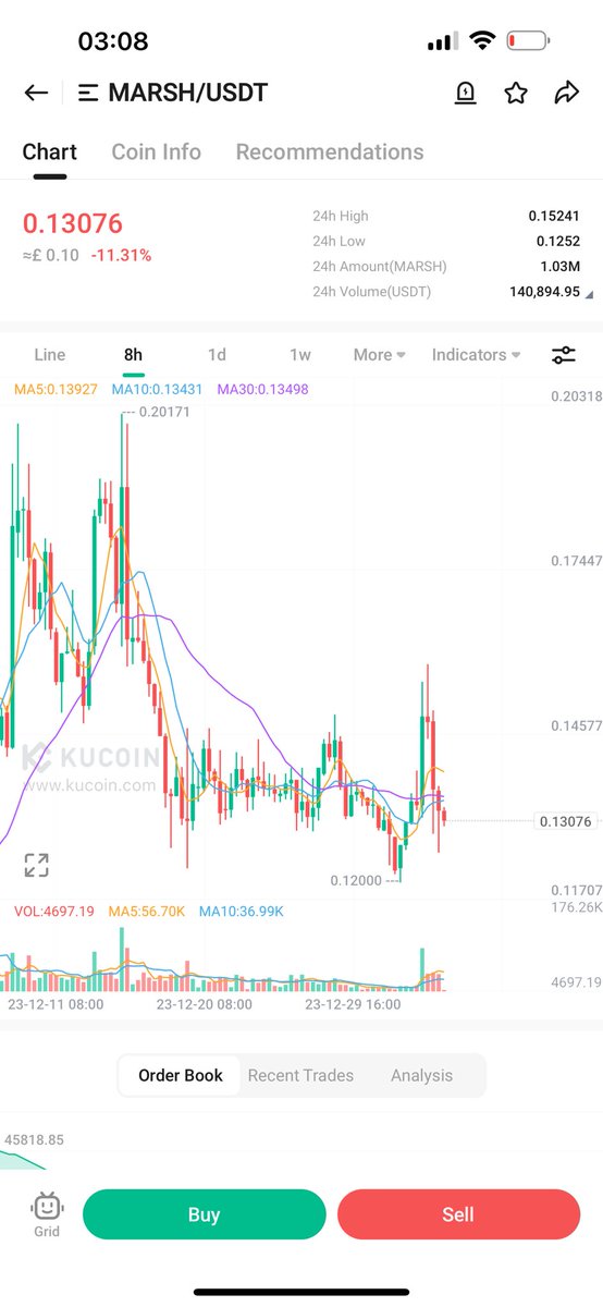Altcoinking11's tweet photo. Market is currently red this is the time to add big money into the gaming currencies! They will fly 🚀. $MARSH currently has the best setup to easily 5x from here with its bullish set up and news 💎 #MARSH #altcoin #crypto #KuCoin #btc #eth https://t.co/NxoViQUeKA