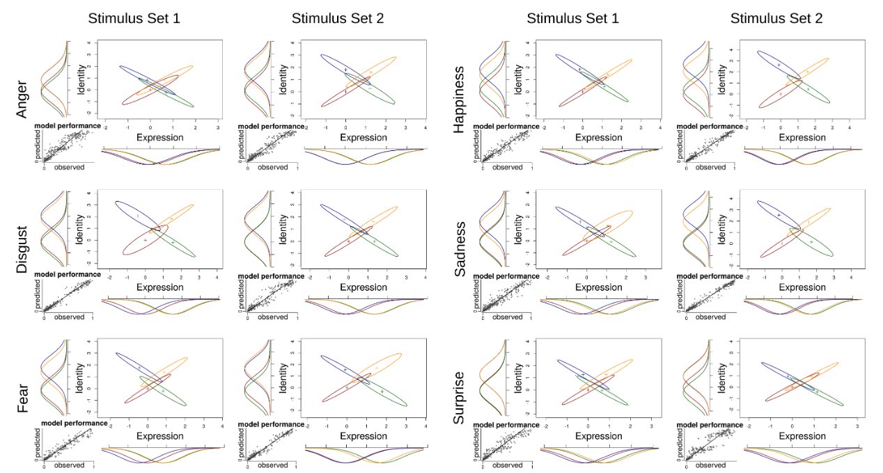 Multidimensional signal detection modeling reveals Gestalt-like perceptual integration of face emotion and identity.