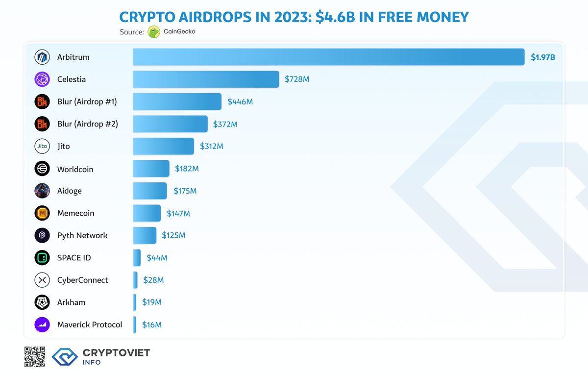CRYPTO AIRDROPS IN 2023: $4.6B IN FREE MONEY *2023 Crypto Airdrops Valued  at All-Time High (ATH) Token Prices 2023: $4.6B 2024: ??? 👀When will it be  @Starknet, @zksync, @Blast_L2,... #cryptovietinfo #Airdrop #Retroactive