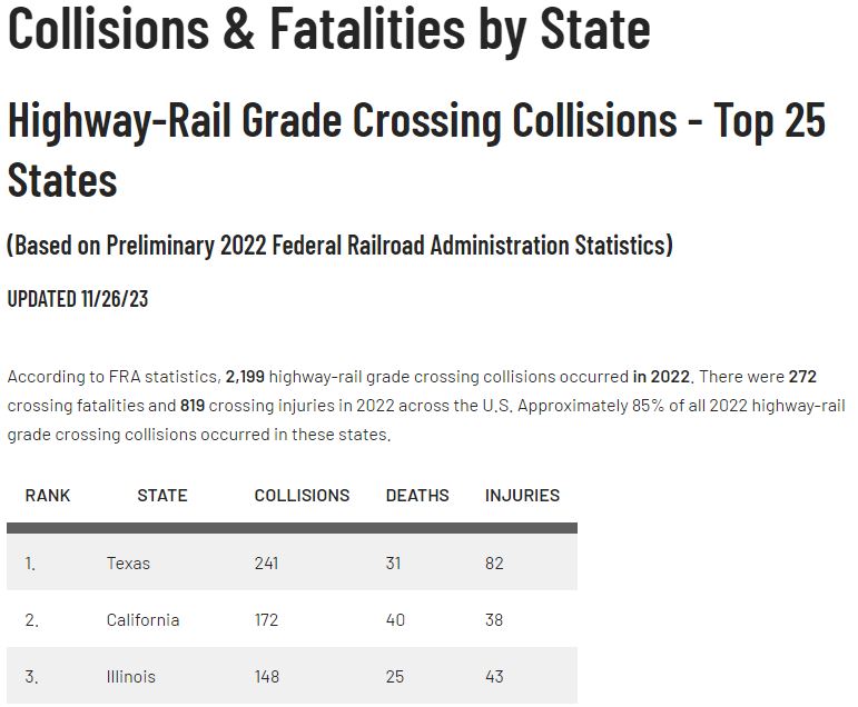 Did you know Illinois historically ranks in one of the top three spots  for the highest number of grade crossing collisions annually? Help us reduce those numbers in 2024 by spreading our message. Talk to your family, friends, and co-workers about crossing tracks safely.