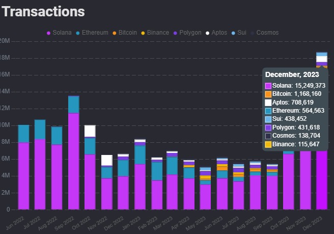 🚨 BREAKING BIG: Solana NFT sales transactions (buy &amp; sell) hit a record-breaking 15 million in December, surpassing all other chains combined.

This marks an all-time high since June 2022.