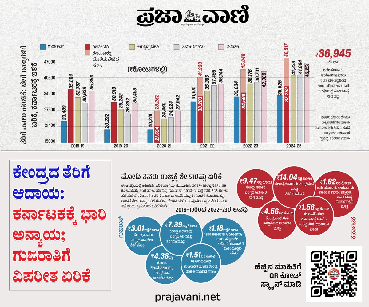 prajavani's tweet photo. ಕೇಂದ್ರದ ತೆರಿಗೆ ಆದಾಯ: ಕರ್ನಾಟಕಕ್ಕೆ ಭಾರಿ ಅನ್ಯಾಯ; ಗುಜರಾತಿಗೆ ವಿಪರೀತ ಏರಿಕೆ 

ಓದಿ: 👇

https://t.co/jL94KkjsOV

#tax #KarnatakaGovenment #Karnataka #CentralGovernment https://t.co/5FKnHkGmKU