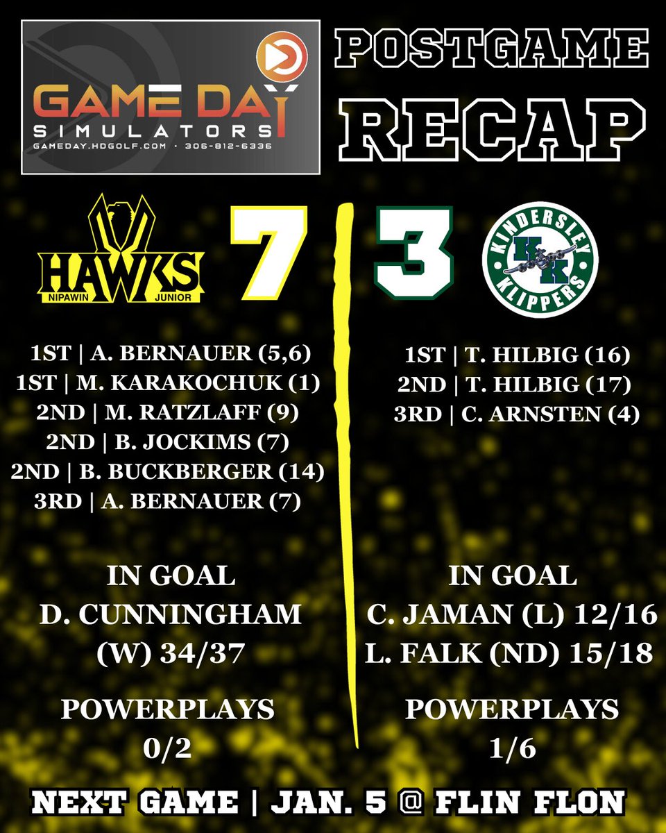 Alex Bernauer leads the way with a hat-trick and Mason Karakochuk gets his first career as we open 2024 with a bang!

All the details are in the Gameday Simulators postgame recap!

We are in Flin Flon Friday.