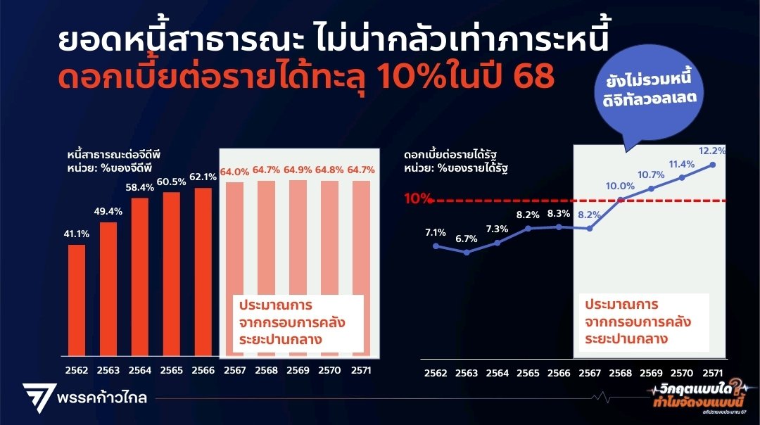 ไม่ใช่ต้นทุนการเงินแต่เป็นภาระหนี้ต่อรายได้

แน่นอนว่าดอกเบี้ยต่อรายได้ที่ใช้วัดความสามารถในการชำระหนี้ในปี 67 จะอยู่ที่ 8% แต่ปีหน้าจะพุ่งเกิน 10% และสูงขึ้นอีกในอนาคต ยังไม่นับภาระชำระเงินต้นอีกไม่เกิน 3% และไม่รวมผลหากมีดิจิทัลวอลเล็ต