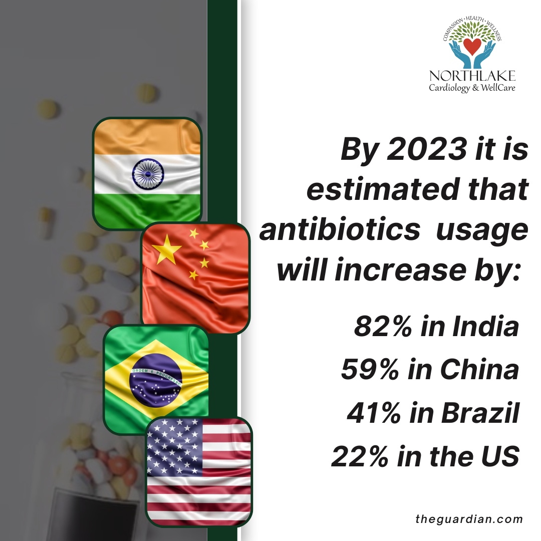 We are facing an alarming increase in antibiotic usage around the world 🌎 by 2023. India 🇮🇳 82%, China 🇨🇳 59%, Brazil 🇧🇷 41%, and the US 🇺🇸 22% - This is an issue that needs to be addressed immediately! #antibiotics #worldhealth #stopthespread 🚫