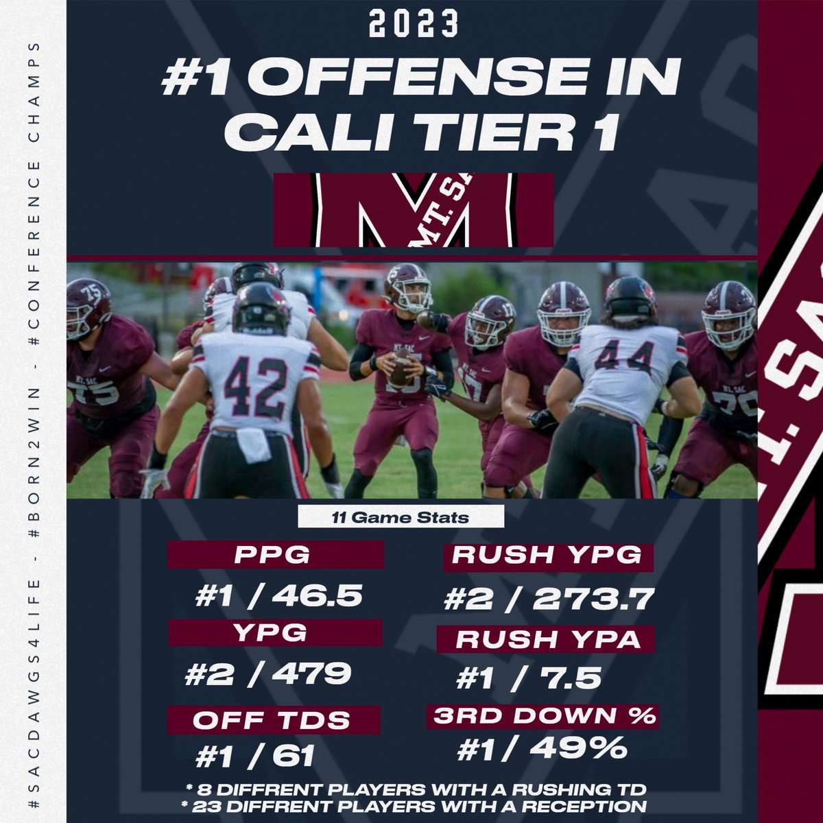 mtsacfootball's tweet photo. #1 Scoring Team In The State #NumbersDontLie #MountieUp #SACDAWGNATION #Born2Win #AIE #SACDAWGS4LIFE https://t.co/cz0GWco9dz