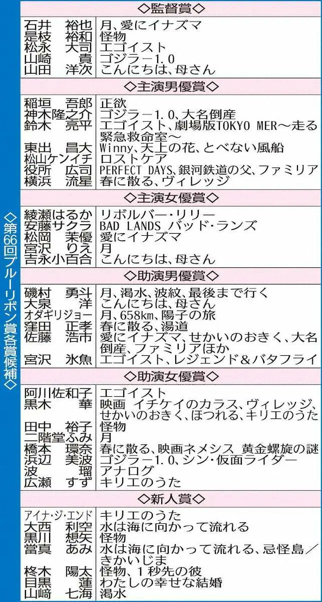 ブルーリボン賞、助演女優賞でキリエのうたのすずちゃん😭😭😭✨しかも新人賞にアイナちゃんと水うみの大西利空くんと當真あみちゃんいるの嬉しすぎる🥺👏🏻