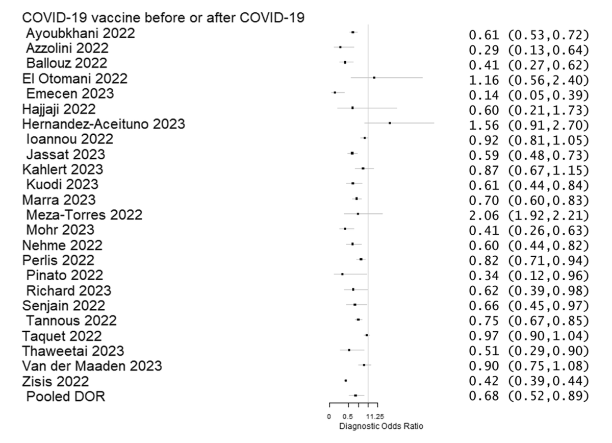 EricTopol's tweet photo. Beyond avoiding Covid infections altogether, the next best way to prevent #LongCovid is through vaccinations, reduced ~70% by recent reports and a meta-analysis of 24 studies (Figure)
https://t.co/7YkJRw2oZq @sciam @sshall4 https://t.co/WYsmt0NOzZ