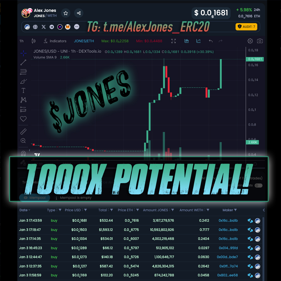 HERE WE GROW AGAIN!! Chart is exploding again after 2nd <a href="/realalexjones/">Alex Jones</a> RT!! 

Achievements:
- 899 $JONES holders
- Alex Jones REPOSTED
- Strong community
- Extremely viral persona in Alex Jones
- #alexjones or #jones is constantly trending on X
- Broke 2M MC ATH

<a href="/alexjones_erc20/">Alex $JONES Official</a>