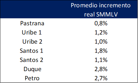 FelipeCamposPC's tweet photo. 1. En esta competencia de quién aumentó más el salario mínimo en términos reales (sin entrar a opinar si es algo en lo que uno quiera destacarse).

2. El cálculo se hace con la inflación del año anterior (como lo plantea Duque), porque nadie sabe con seguridad cómo se va a dar la inflación los 12 meses siguientes (como lo plantea Petro).

3. Lo anterior, porque por ejemplo, si llega una guerra en Ucrania al final del año, uno no puede decir "qué mal presidente fuiste porque hace 12 meses subiste muy poco el salario".

4. Y al final, todas las discusiones se dan con la inflación que termina, más la productividad.

5. Dicho esto, la conclusión es que estamos presenciando una discusión entre los dos presidentes que más han subido el salario desde el 2000, lejos de los otros gobiernos.

6. G. Petro es el primer presidente que en un máximo de precios 2022-2023 decidió subir 2,9% y 2,5% por encima del cierre del IPC. Mientras que en los choques anteriores (2009 y 2016), los gobiernos entendieron que la subida de precios había terminado y subieron apenas la inflación (0% real).

7. Mientras tanto, el gobierno Duque tiene el récord de aumento real en el 2021 con 4,4% en un solo año.

8. En conclusión, si de subir el salario real estamos hablando, ambos gobiernos se han destacado por hacerlo con un promedio Duque de 2,8% y Petro 2,7%. Frente a Santos 2 (1,1%), Santos 1 (1,8%), Uribe 2 (1%), Uribe 1 (1,2%) y Pastrana (0,8%).