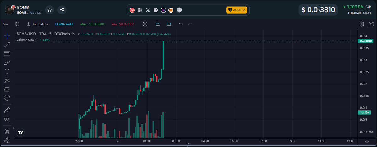 $BOMB BOMB BOMB BOMB BOMB BOMB
dextools.io/app/en/avalanc…

#AVAX #CoqINU #COQ #MAD #avaxseason #avaxmeme