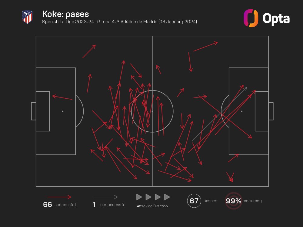 atletico_stats_'s tweet photo. 🔎𝐊𝐎𝐊𝐄

Sí, falló en la pérdida del 2-1, pero...

¿Sabías que tan solo falló UN PASE de los 67 que realizó? 66/67 (98.5%).

¿Sabías que ningún jugador del ATM corrió más de 12KM en el partido? Salvo Koke, que corrió TRECE.

❤️🤍A los que dan TODO... https://t.co/Cs6xHoo91r