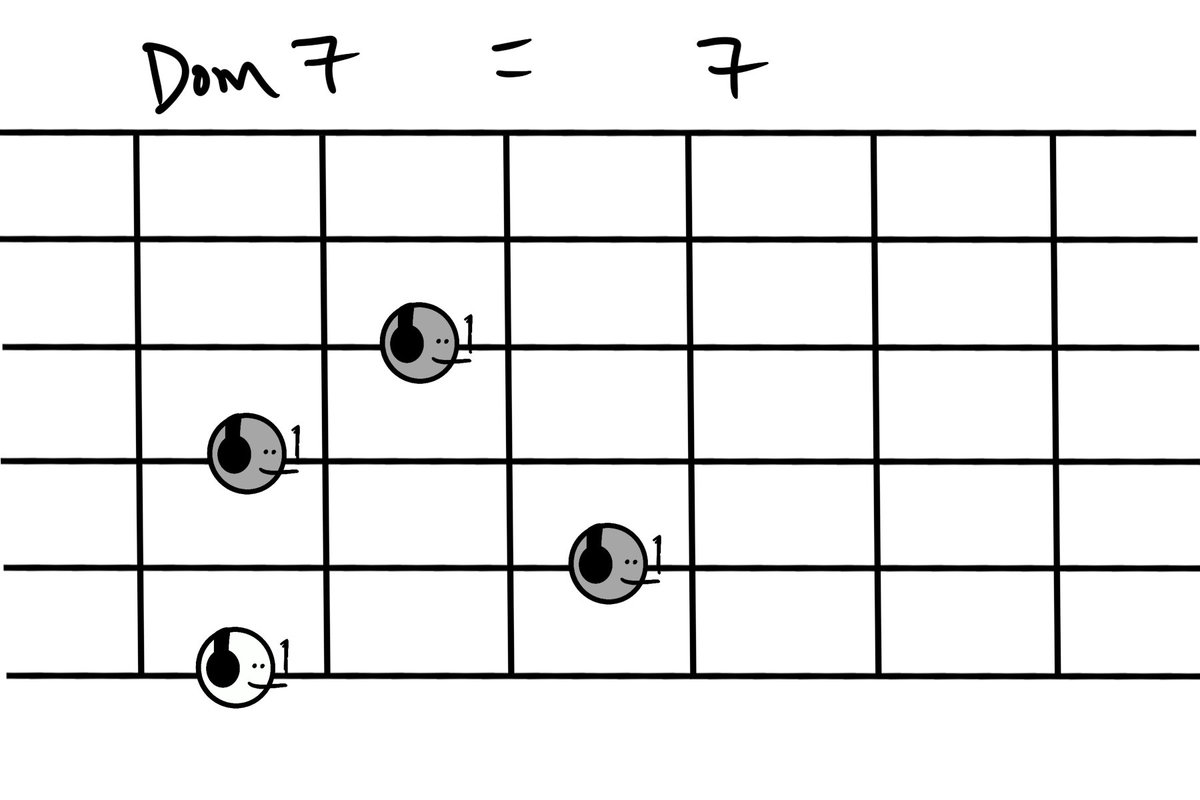 guitarmfer's tweet photo. Mfer 7th chord qualities https://t.co/s7fu20AJ5r