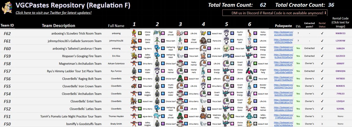 Need a rental for the new ladder? The Regulation F repository is now live with 62 teams (some of them will get names/pastes fixed tomorrow)! SandshrewBot is also supporting Regulation F with the Search command, with other commands to come soon!

Link: tinyurl.com/vgcpastes2023