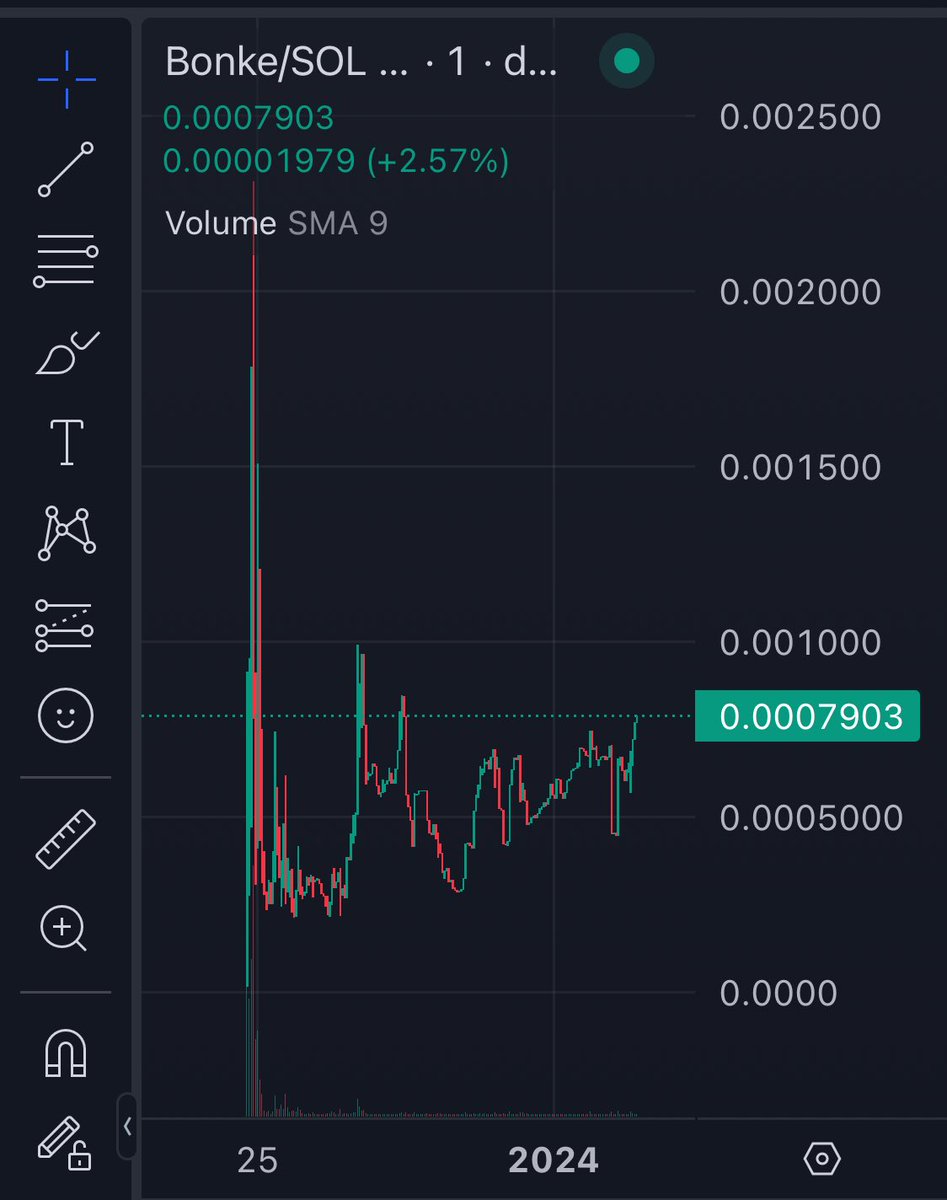 BonkeOnSOLANA's tweet photo. #Bonke is getting up again and smashing new local ATHs! 54k Mcap now, looking good to get bonked over 100k with haste !!

https://t.co/ph0jMw0Rtz

#Solana #Sol #Bitcoin https://t.co/k6vLE4GBpE