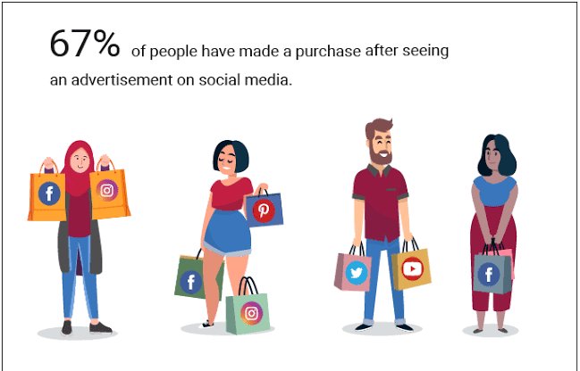 MeridianWebTech's tweet image. A significant 67% of individuals make purchases influenced by social media advertisements, highlighting the impactful role of these platforms in consumer decision-making. Businesses must harness social media strategically to effectively reach and engage potential customers. 📱🤝