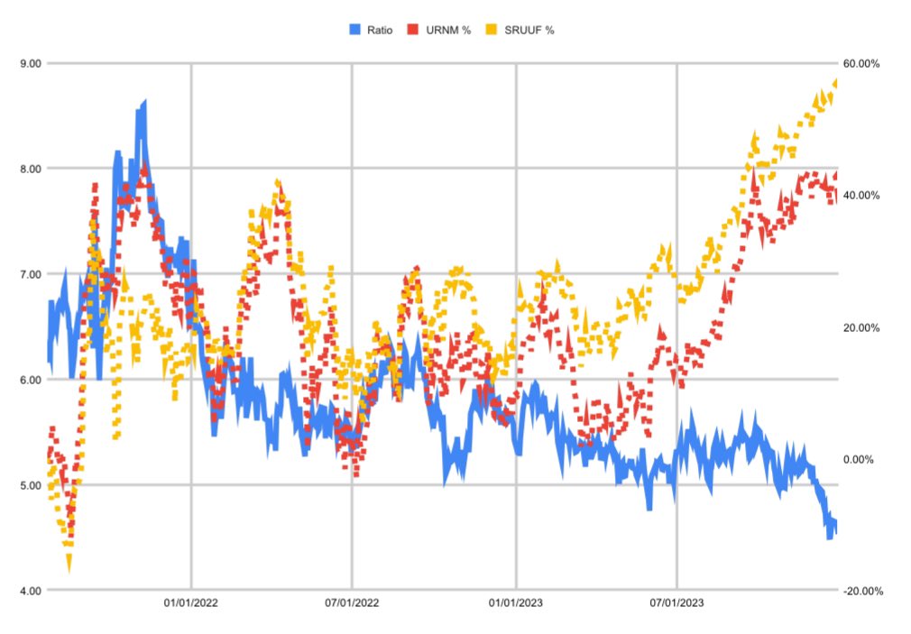 AndrewWysong's tweet photo. 01/01/2024

U Equities-URNM / Physical-SPUT Ratio

Blue Line for Equities:
High = overvalued
Low = undervalued

Max 8.60 | Min 4.50

Current 4.53

Equities at lowest ratio since Sprott took on SPUT. Equities very undervalued… is 2024 when they catch up?

#uranium #UEquitytoSpot https://t.co/naFv8HLMec